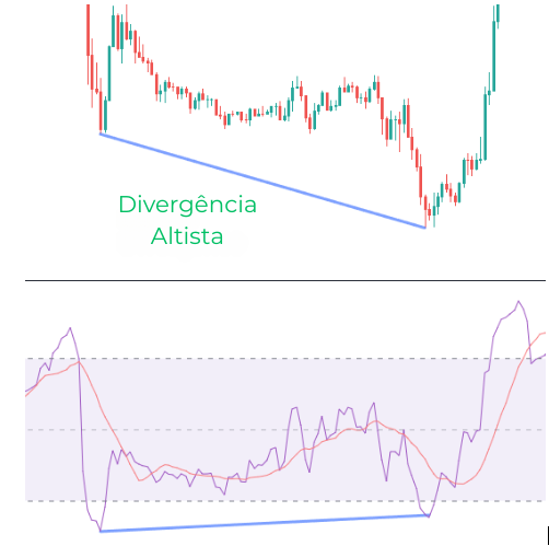 Divergência altista no IFR: preço faz fundos mais baixos enquanto o IFR faz fundos mais altos