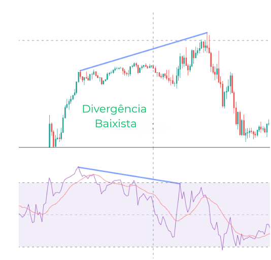 Divergência baixista no IFR: preço faz topos mais altos enquanto o IFR faz topos mais baixos