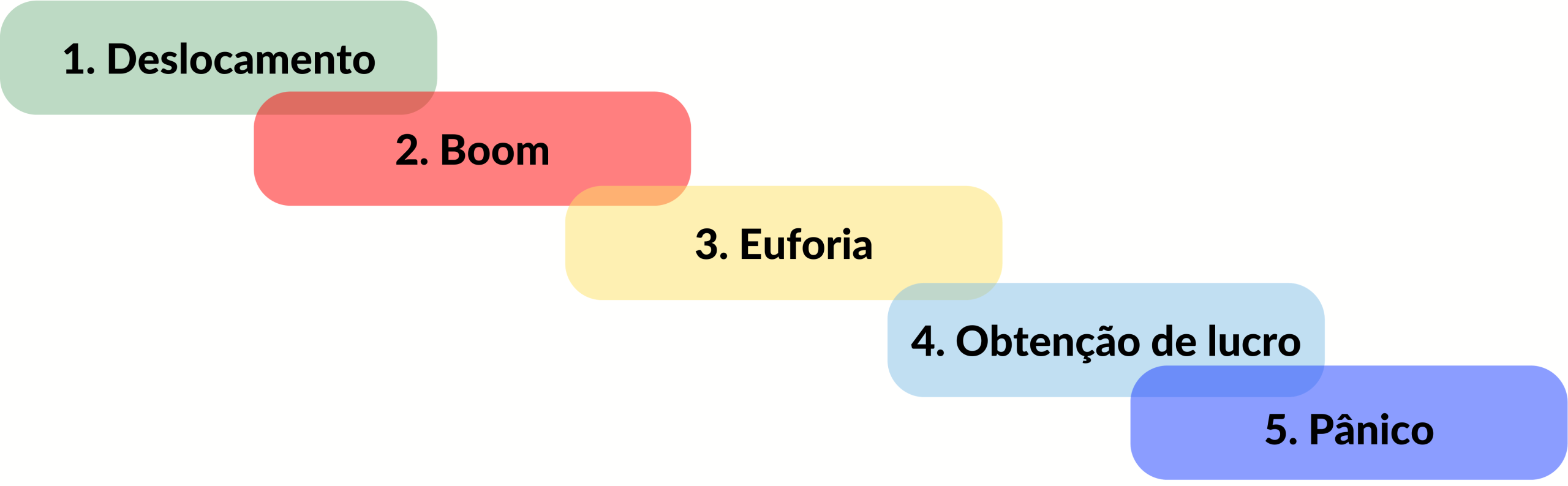 Gráfico ilustrando os 5 estágios de formação de bolhas especulativas segundo Hyman Minsky