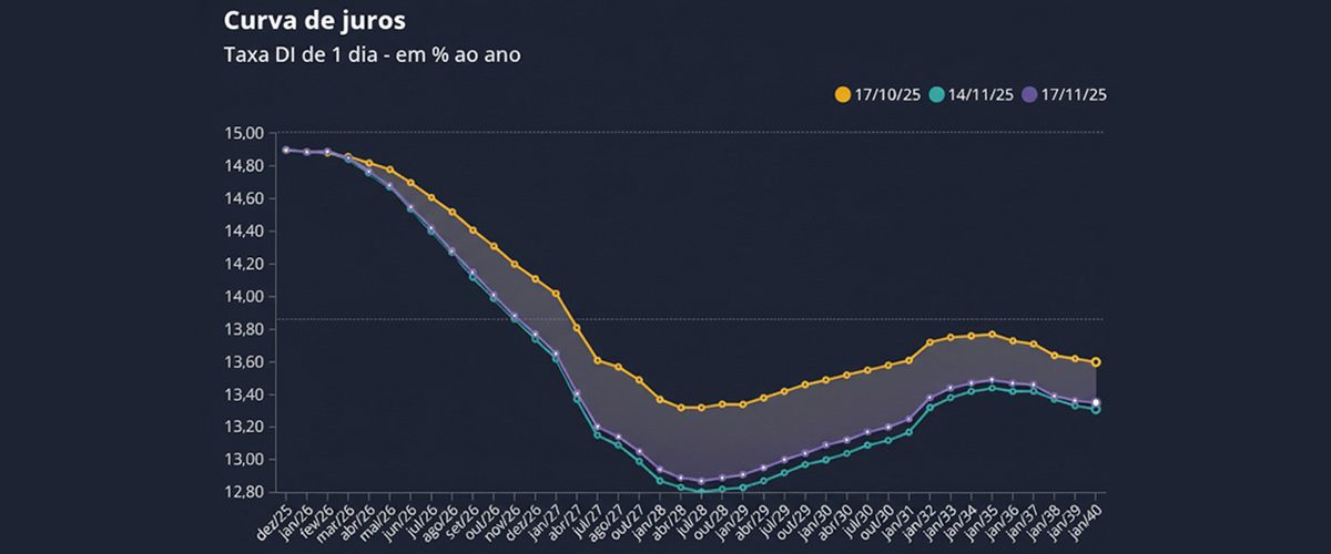 Gráfico do Ibovespa mostrando regime de juros em queda e mercado lateral para day trade