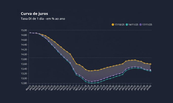 Gráfico do Ibovespa mostrando regime de juros em queda e mercado lateral para day trade