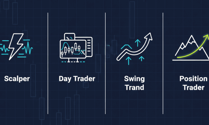Infográfico ilustrando os 4 tipos de traders profissionais: scalper (ultra-curto prazo), day trader (intradiário), swing trader (dias/semanas) e position trader (meses/anos), com ícones representativos