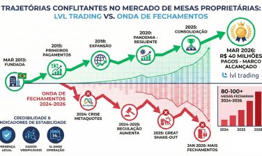 Timeline mostrando fechamento de 80-100 mesas proprietárias entre 2024-2026 contrastando com LVL Trading completando 14 anos em março 2026 com R$ 40 milhões pagos